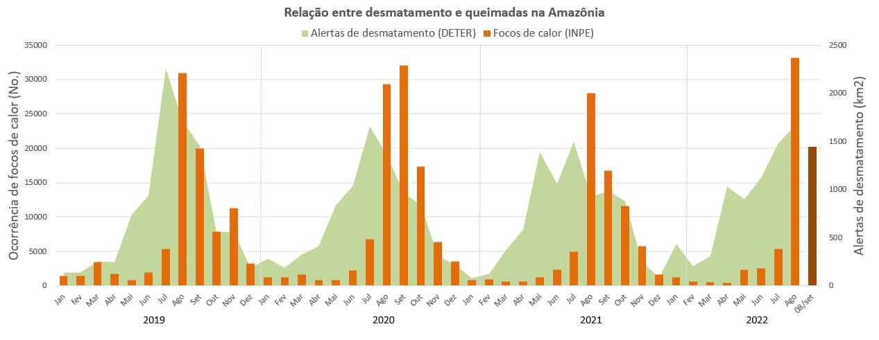 Fonte: análise do IPAM com dados do Inpe (BDQueimadas e Terra Brasilis)