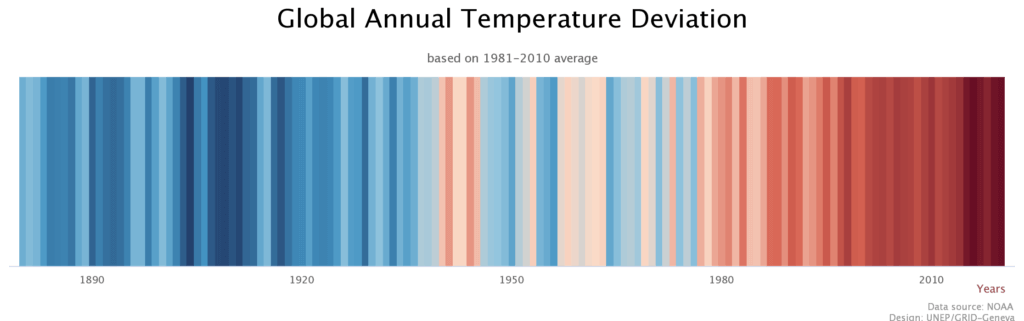 Temperatura global ao longo dos anos (Fonte: Administração Nacional Oceânica e Atmosférica dos Estados Unidos, com design pelo Programa das Nações Unidas para o Meio Ambiente)