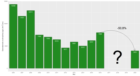Desmatamento na Amazônia em 2016: prenúncio de um retrocesso?
