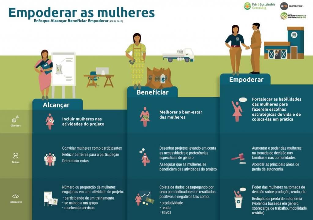 Infográfico com uma abordagem para propor e classificar as intervenções na cadeia de valor de forma crescente desde o alcance das mulheres até seu empoderamento.