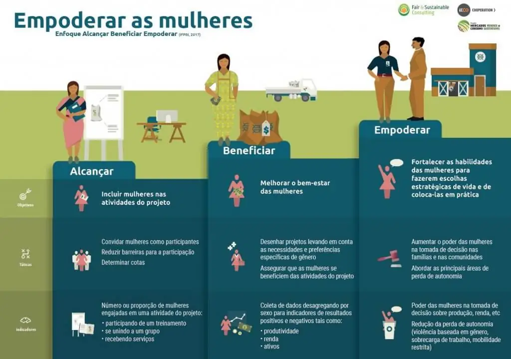 Infográfico com uma abordagem para propor e classificar as intervenções na cadeia de valor de forma crescente desde o alcance das mulheres até seu empoderamento.