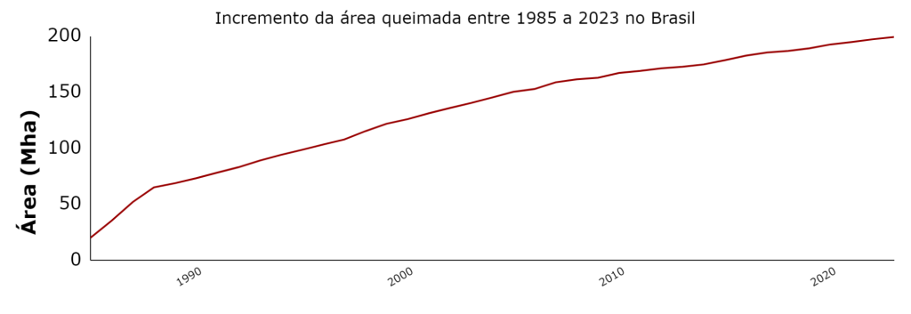 Gráfico de incremento de área queimada de 1985 a 2023