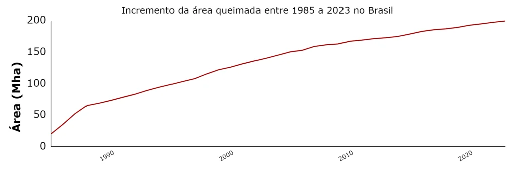 Gráfico de incremento de área queimada de 1985 a 2023
