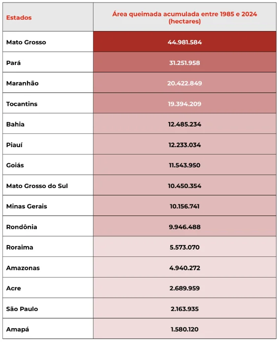Figura: Área queimada acumulada (em hectares) por estado entre 1985 e 2024
