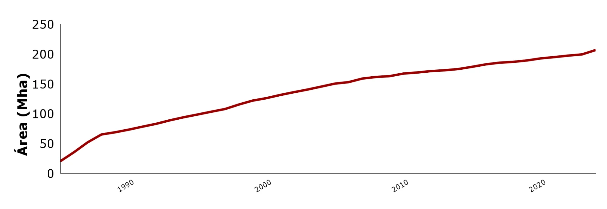 Figura: Área queimada acumulada em milhões de hectares entre 1985 a 2024 no Brasil